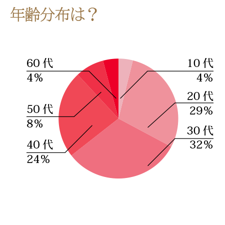 年齢分布